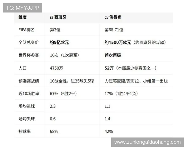 世界杯赛前西班牙与佛得角关键数据统计与比赛走势预测